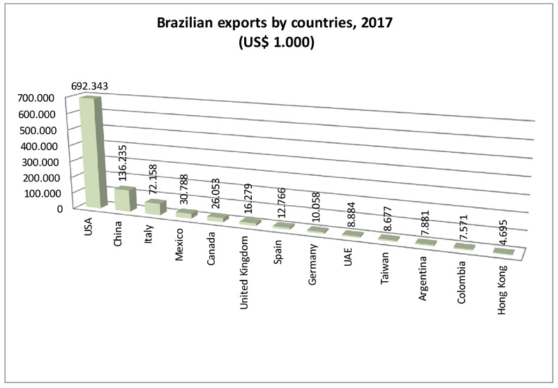grafico exportaciones brasil ing ok copia.jpg