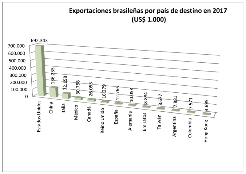 grafico exportaciones brasill esp ok copia.jpg