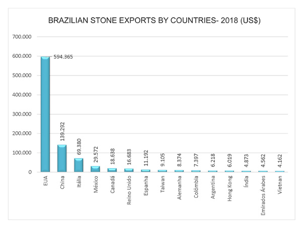 brasil  stone exports 2018 (1).jpg
