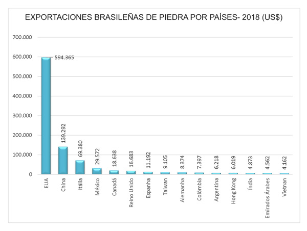 exportaciones piedra brasil 2018.jpg
